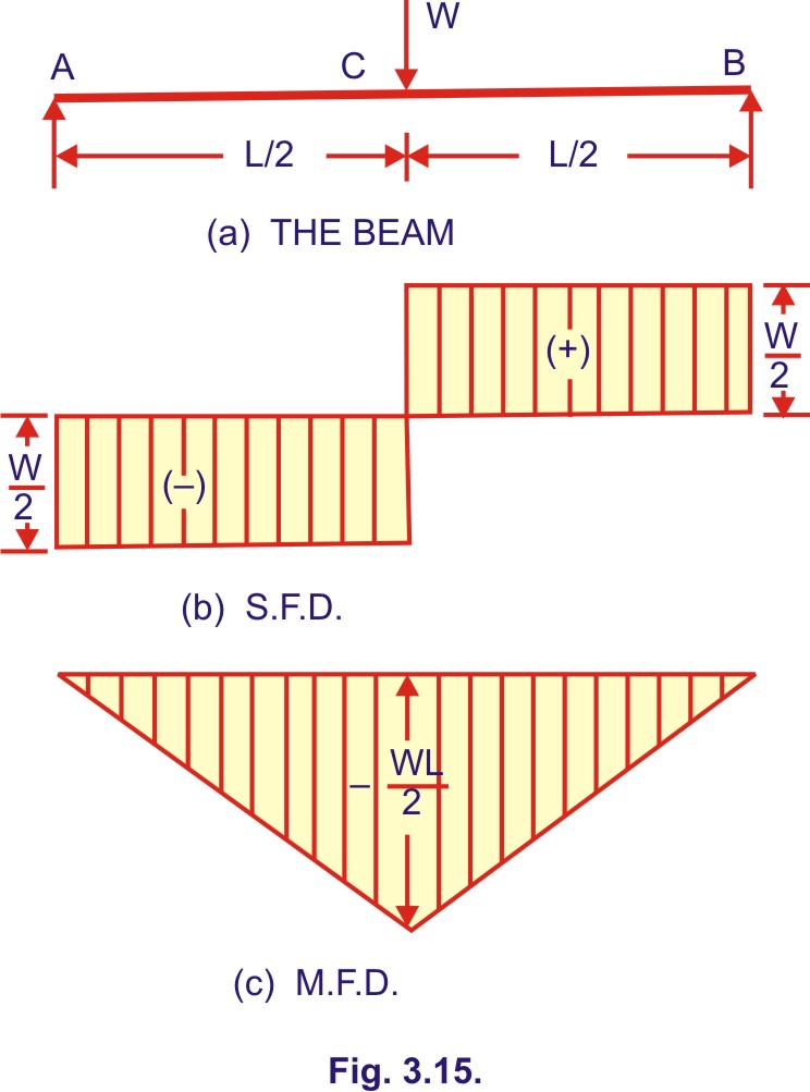 sfd and bmd of a simply supported beam