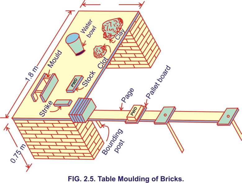 Hand moulding,ground moulding and machine moulding of bricks 21