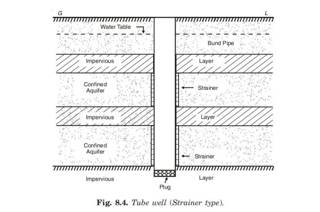 Tube well (Strainer type).
