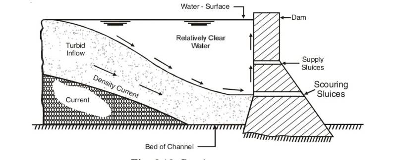 Density currents.