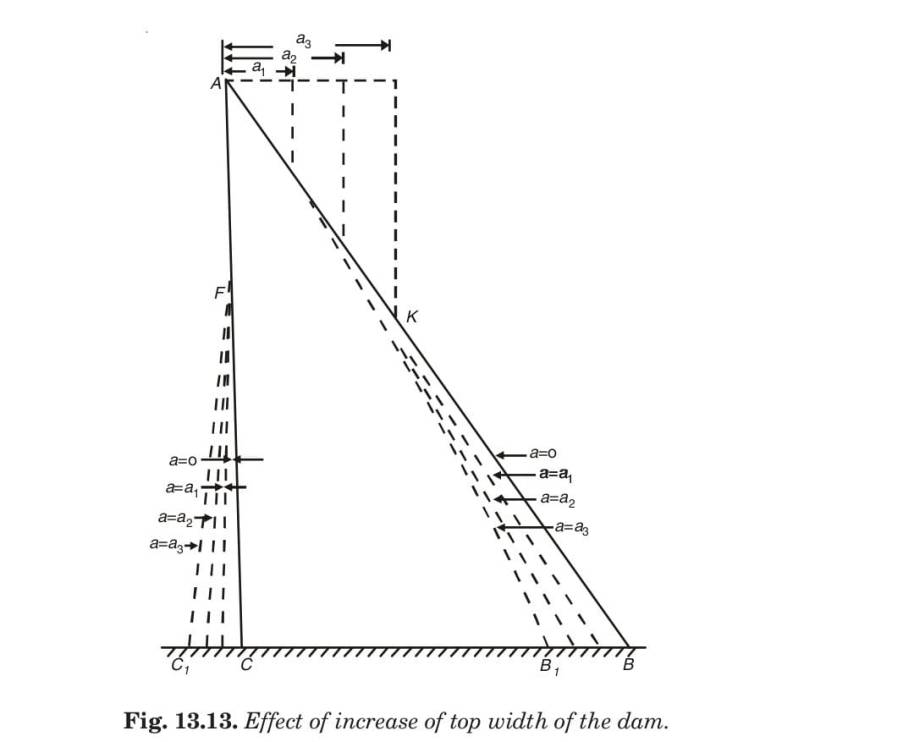 Fig. 13.13. Effect of increase of top width of the dam. 