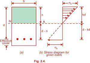 Drawbacks of the working stress method,