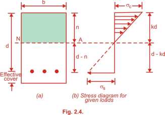 Stresses in Concrete and Steel 