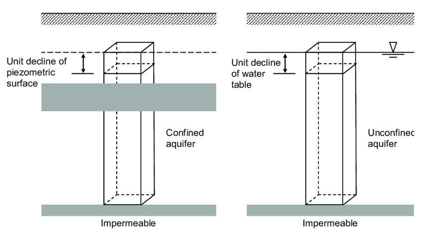 Definition of storage coefficient in confined