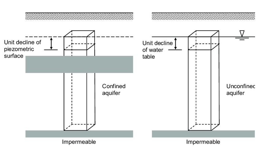 Definition of storage coefficient in confined