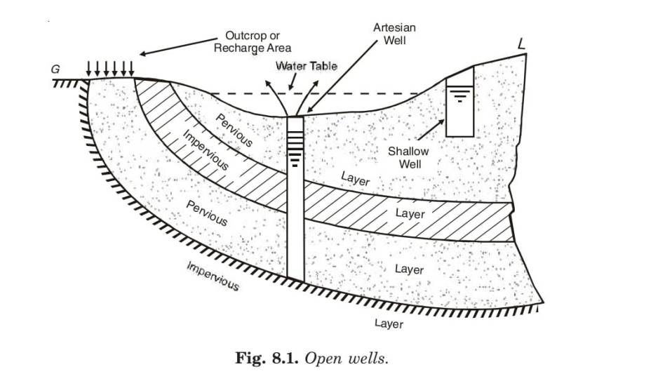 Open Wells
