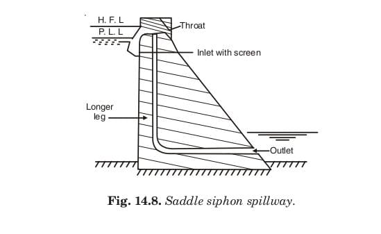 Fig. 14.8. Saddle siphon spillway. 