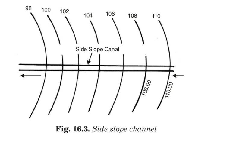 Side slope channel 