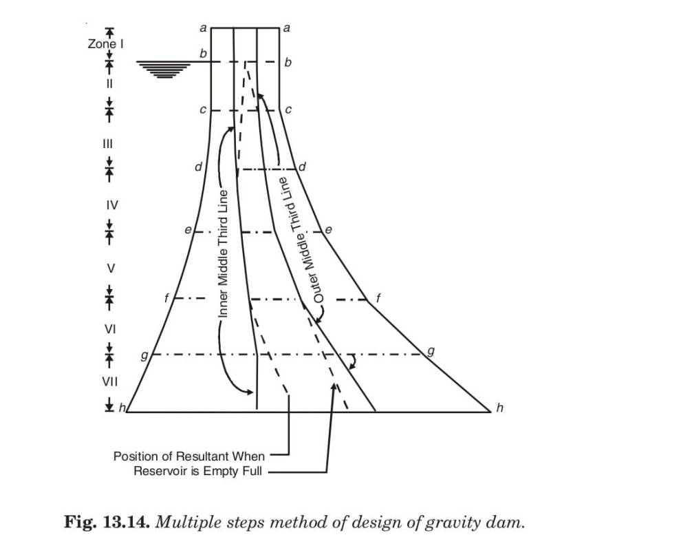 Fig. 13.14. Multiple steps method of design of gravity dam. 