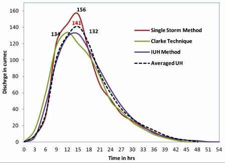 To develop storm hydrograph from unit hydrograph