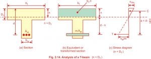 Analysis of T beam working stress method