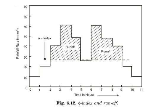  φ-index & run-off 