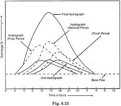 CONSTRUCTION OF UNIT HYDROGRAPH