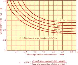 Modification factor for tension reinforcement