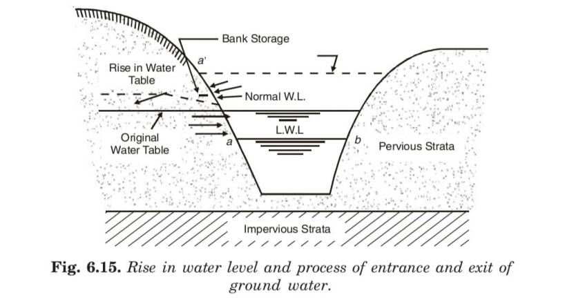 Rise in water level and process of entrance and exit of ground water.