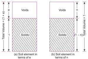 void ratio, porosity,degree of saturation