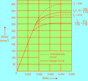 stress-strain-curve-for-high-strength-deformed-bars