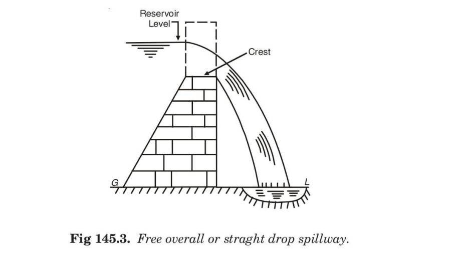 Fig 145.3. Free overall or straght drop spillway. 