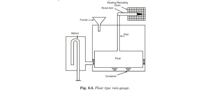 Simon’s Rain-gauge