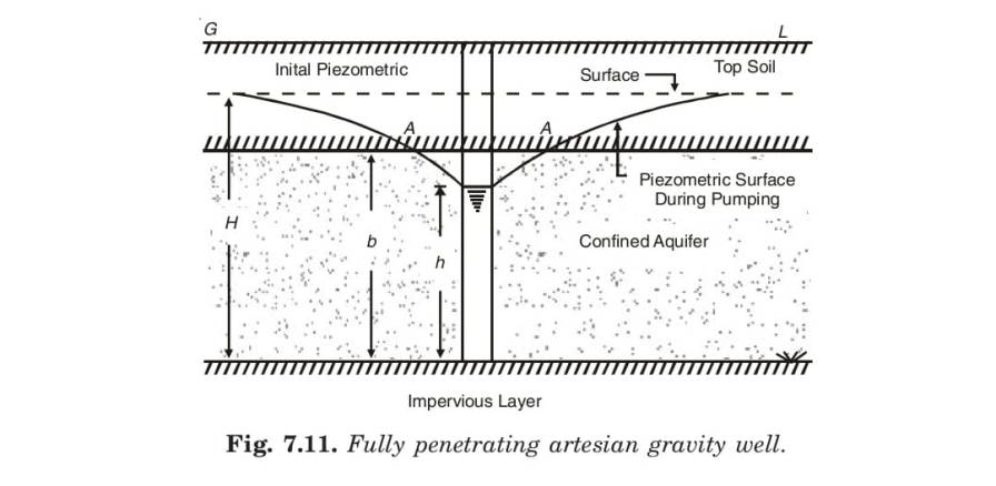 Fully penetrating artesian gravity well.