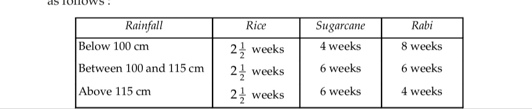 The Kor periods for wheat, sugarcane and rice are specified
