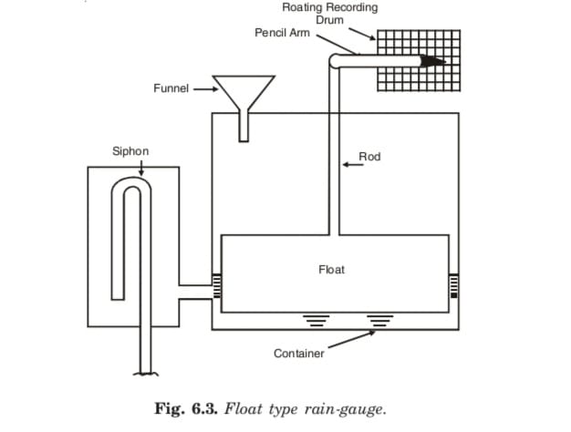 Float Type Rain-gauge