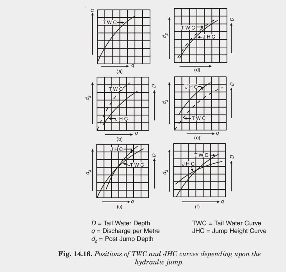 Fig. 14.16. Positions of TWC and JHC curves depending upon the hydraulic jump. 