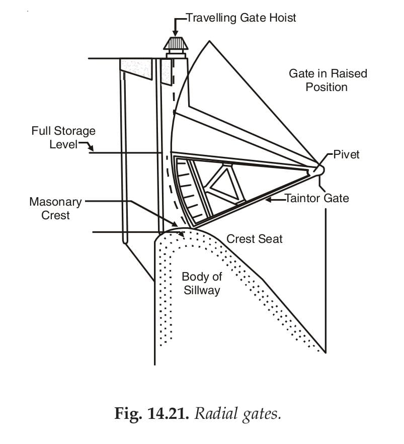 Fig. 14.21. Radial gates.