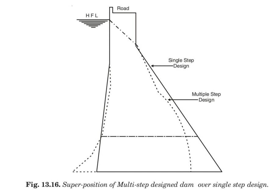 Fig. 13.16. Super-position of Multi-step designed dam over single step design. 