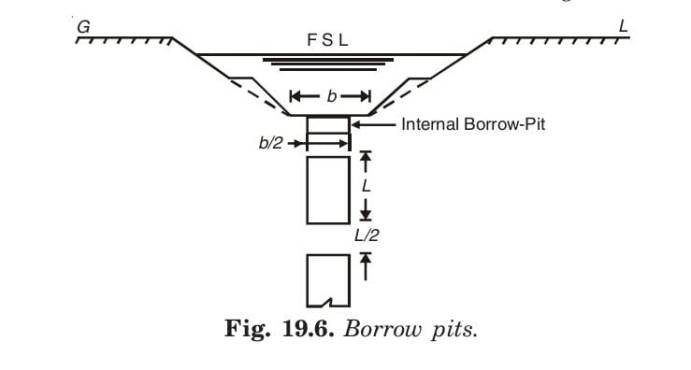 Borrow pits. 