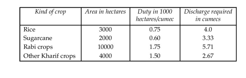 Solution. Discharges required in cumec for maturing different crops are as follows.