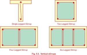 Types of shear reinforcement : Vertical stirrups, Bent up bars along with stirrups, Inclined stirrups, contribution of bent up bars Vertical Stirrups