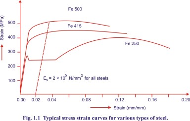 charectristic strength of steel
