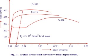 Limit state concept,Limit State of Collapse,Limit State of Serviceability Limit state concept