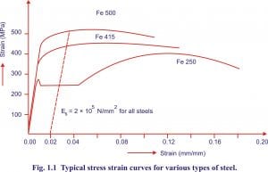 Limit state concept