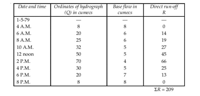 CALCULATION OF DIRECT RUN-OFF FROM STORM HYDROGRAPH