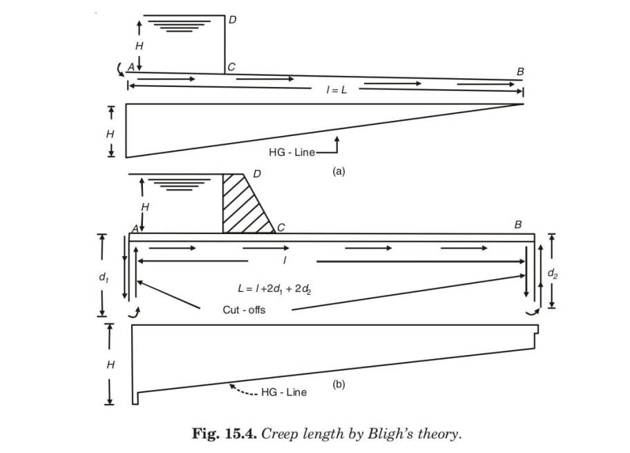 Fig. 15.4. Creep length by Bligh’s theory. 