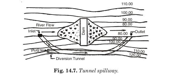TUNNEL SPILLWAY