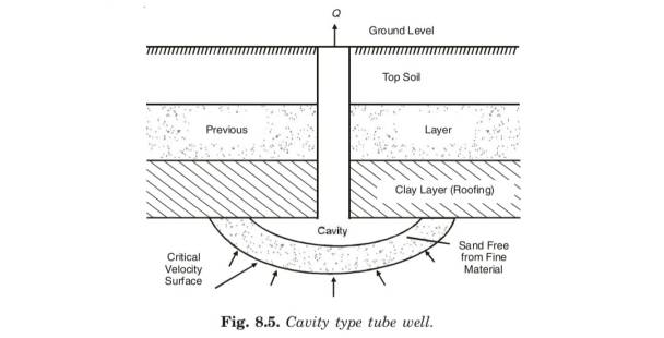 Cavity type tube well.