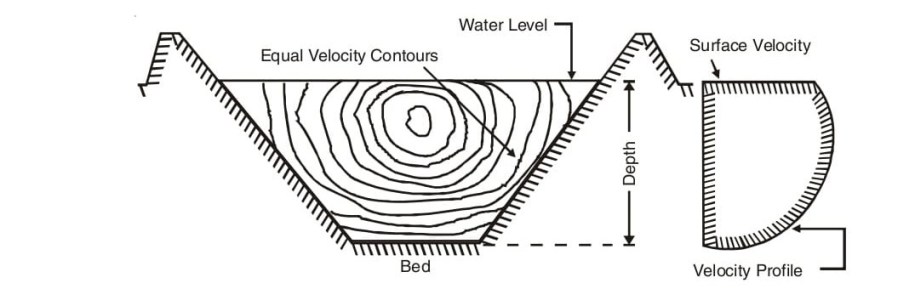 Fig. 10.3 (a). Velocity contours and variation of velocity along the depths.