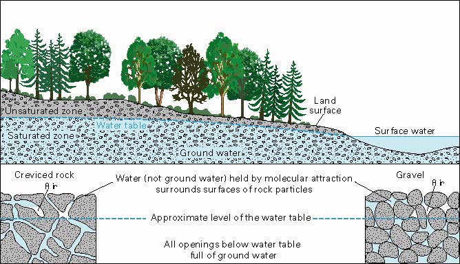 OTHER SOURCES OF GROUND WATER