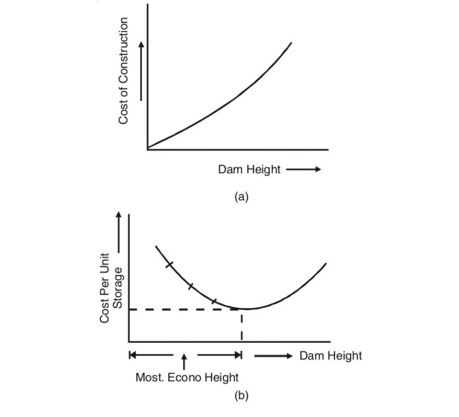 ECONOMIC HEIGHT OF THE DAM