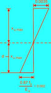 strain diagram