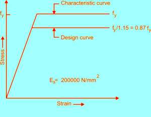 stress strain curve for mild steel