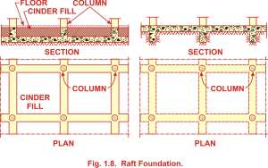 Raft foundation Raft foundation