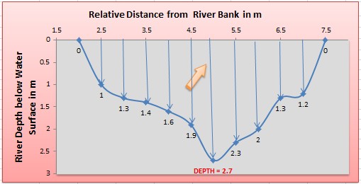 MEASUREMENT OF DISCHARGE BY AREA VELOCITY METHOD FOR BIG RIVERS