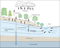 TYPES OF AQUIFERS
