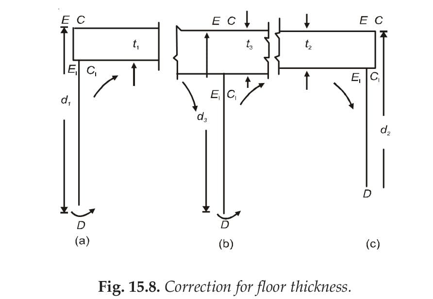 Fig. 15.8. Correction for floor thickness. 