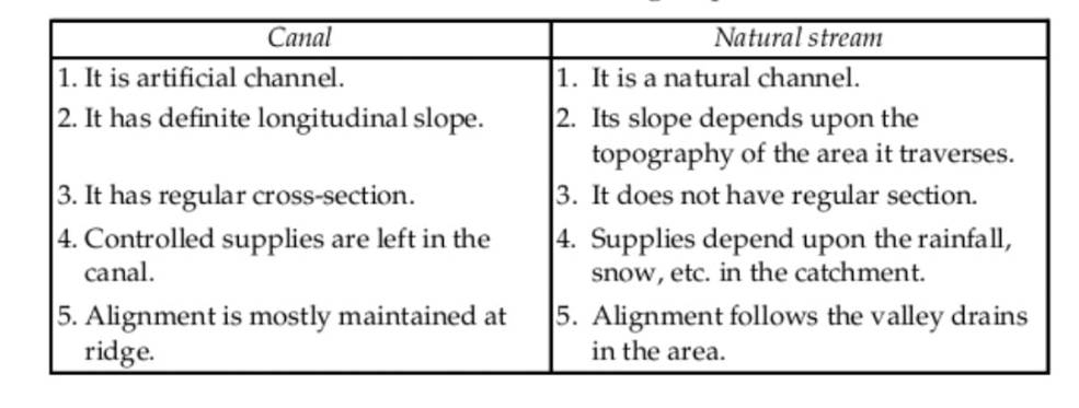 Measurement of Discharge