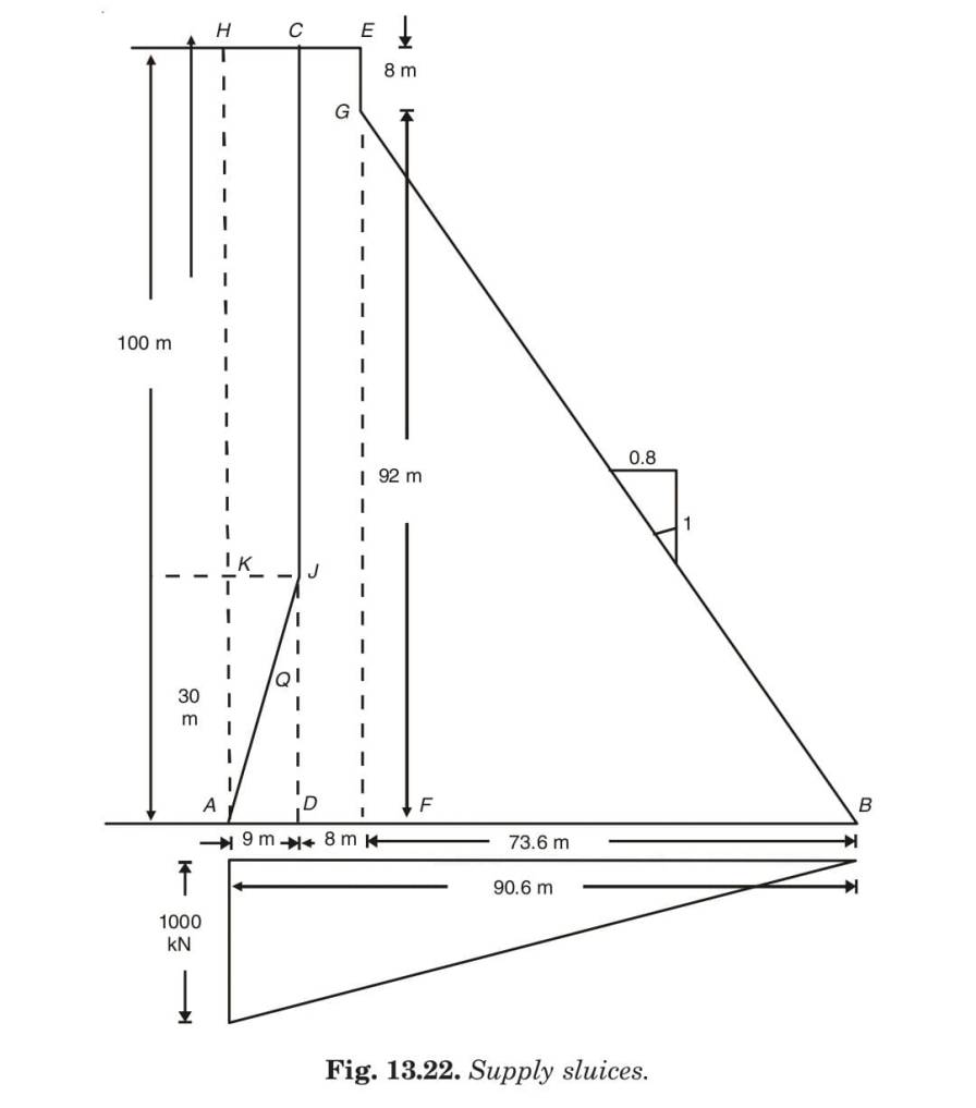 Fig. 13.22. Supply sluices. 